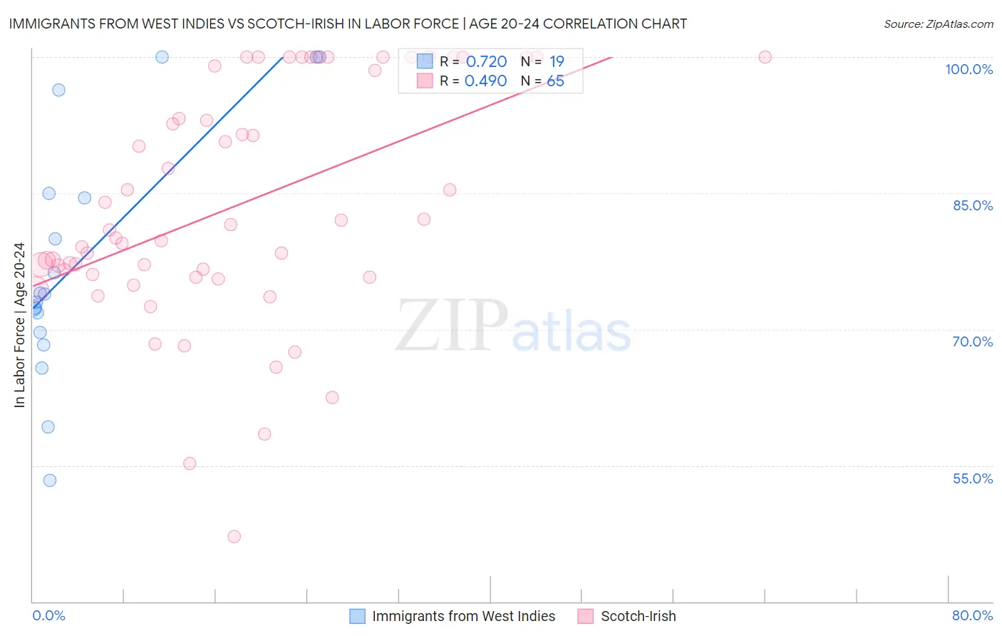 Immigrants from West Indies vs Scotch-Irish In Labor Force | Age 20-24