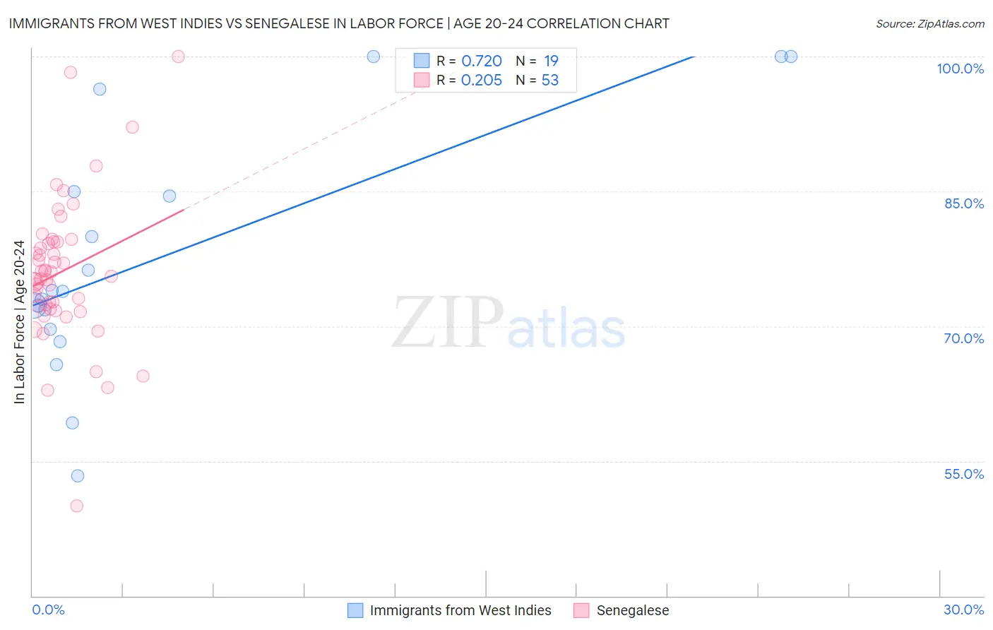 Immigrants from West Indies vs Senegalese In Labor Force | Age 20-24