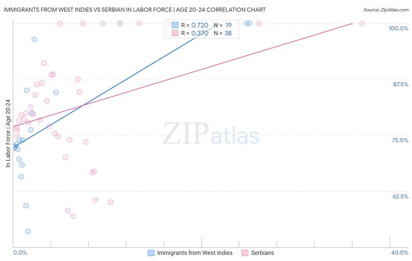 Immigrants from West Indies vs Serbian In Labor Force | Age 20-24