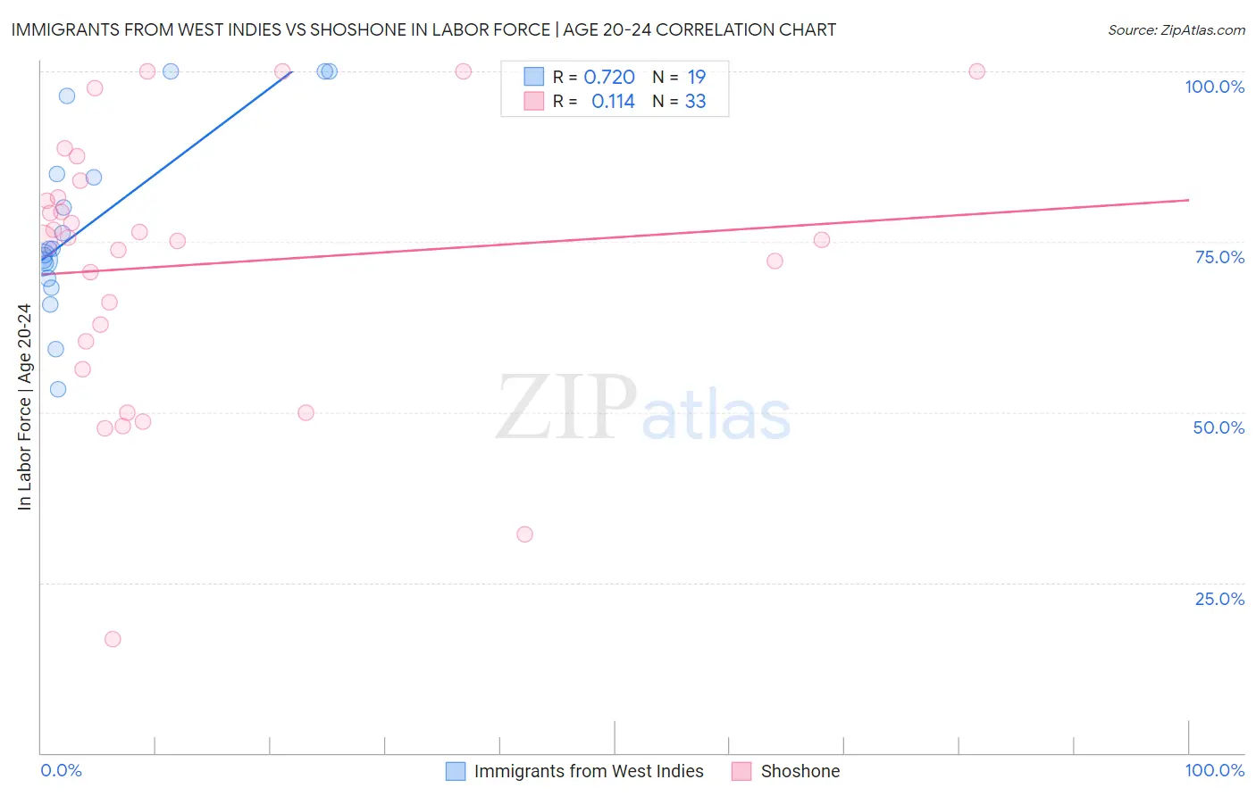 Immigrants from West Indies vs Shoshone In Labor Force | Age 20-24