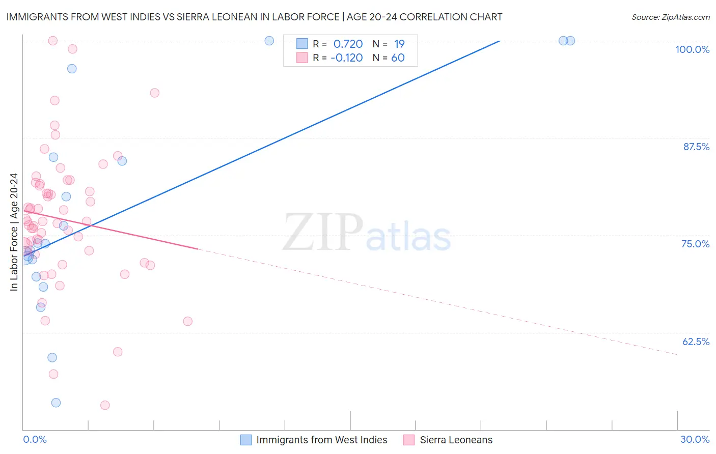 Immigrants from West Indies vs Sierra Leonean In Labor Force | Age 20-24