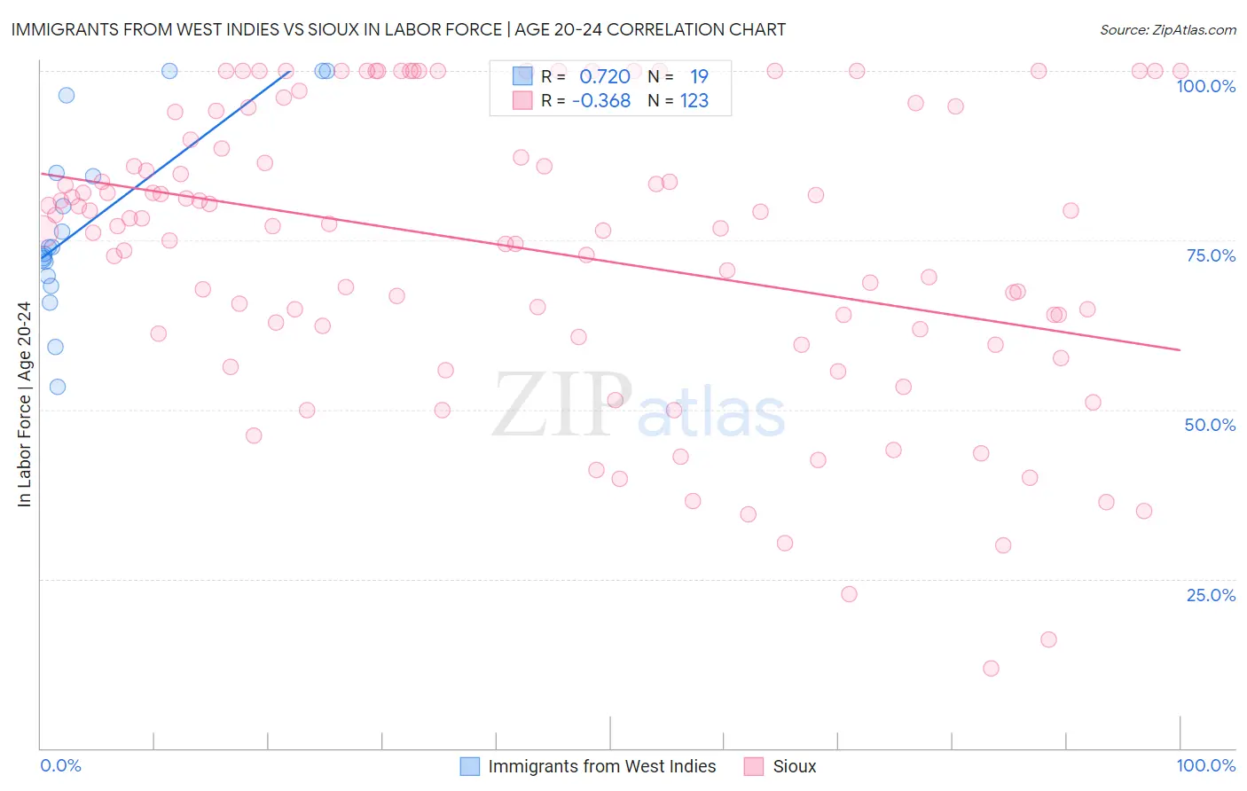 Immigrants from West Indies vs Sioux In Labor Force | Age 20-24