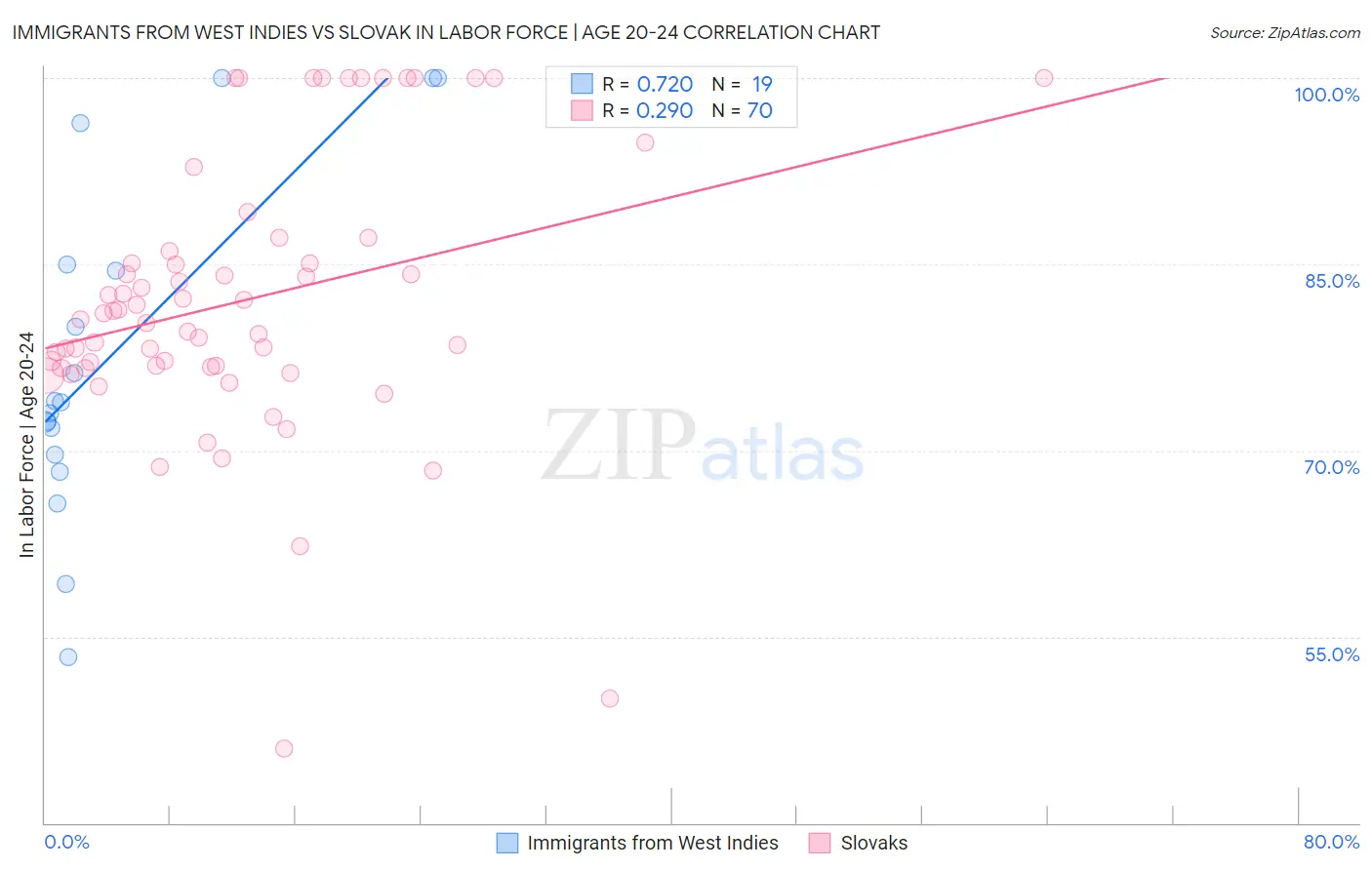 Immigrants from West Indies vs Slovak In Labor Force | Age 20-24