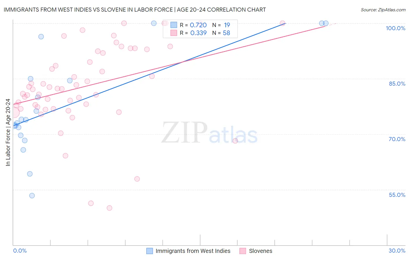 Immigrants from West Indies vs Slovene In Labor Force | Age 20-24
