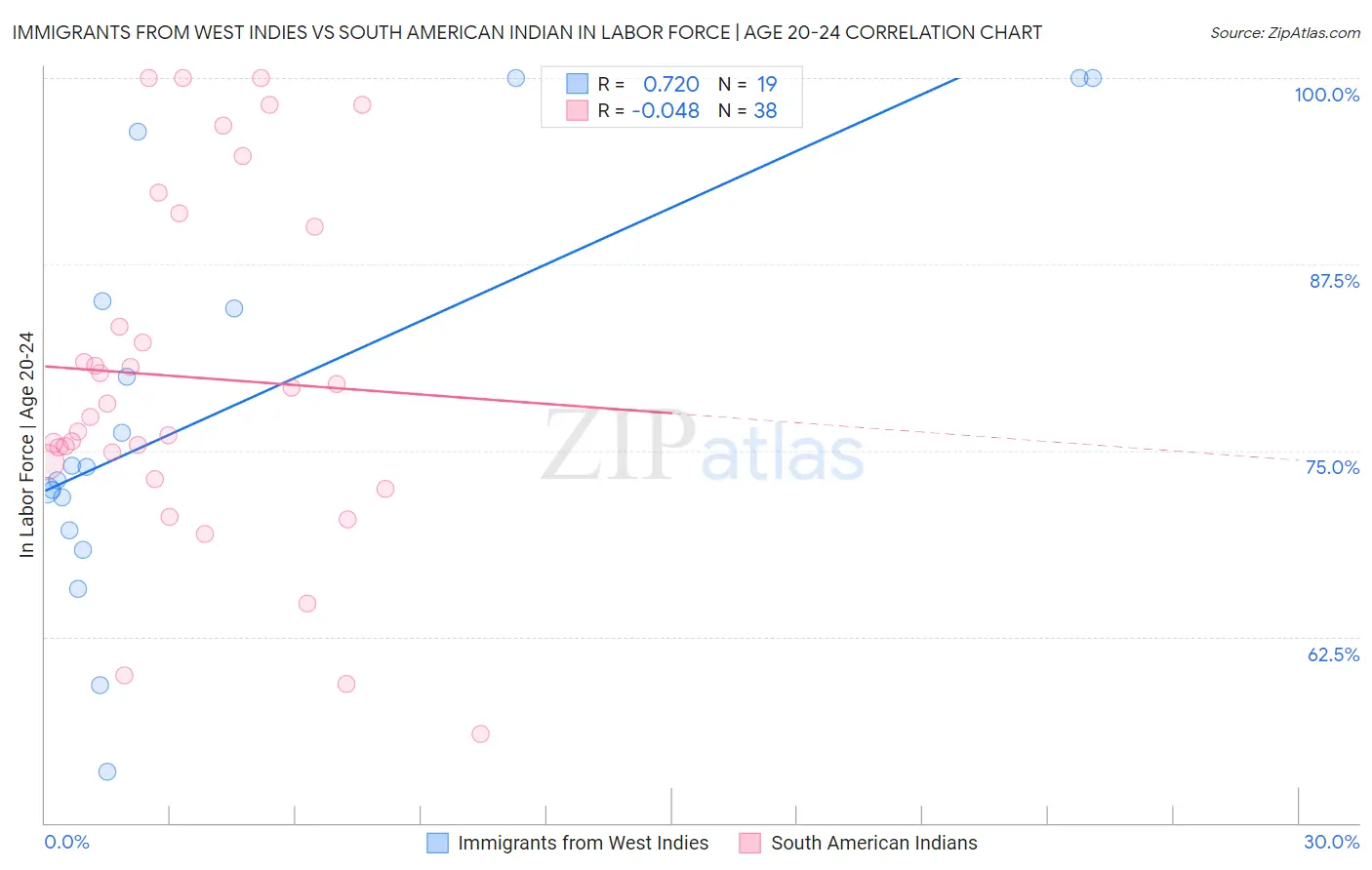 Immigrants from West Indies vs South American Indian In Labor Force | Age 20-24