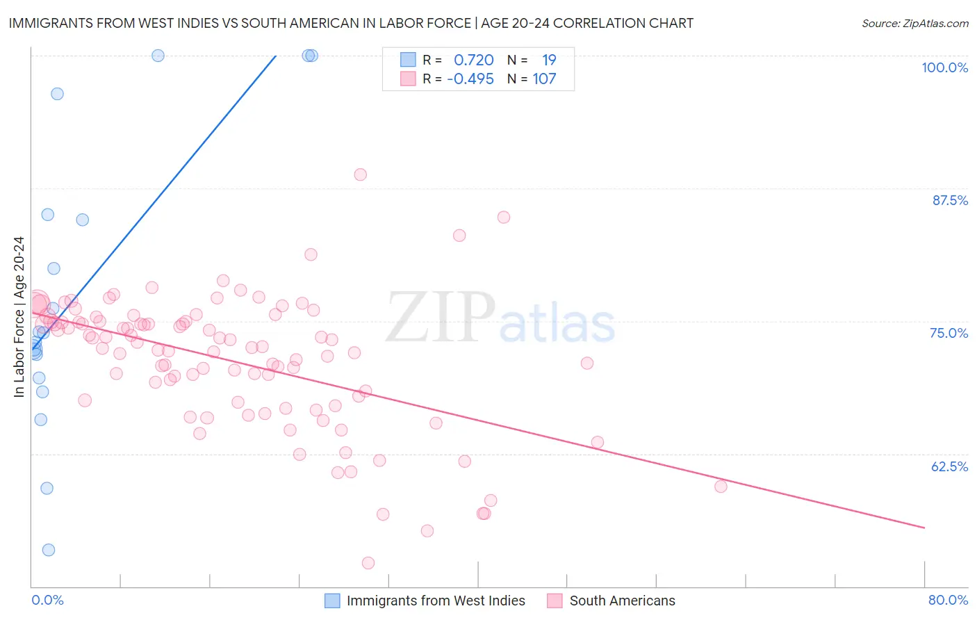 Immigrants from West Indies vs South American In Labor Force | Age 20-24