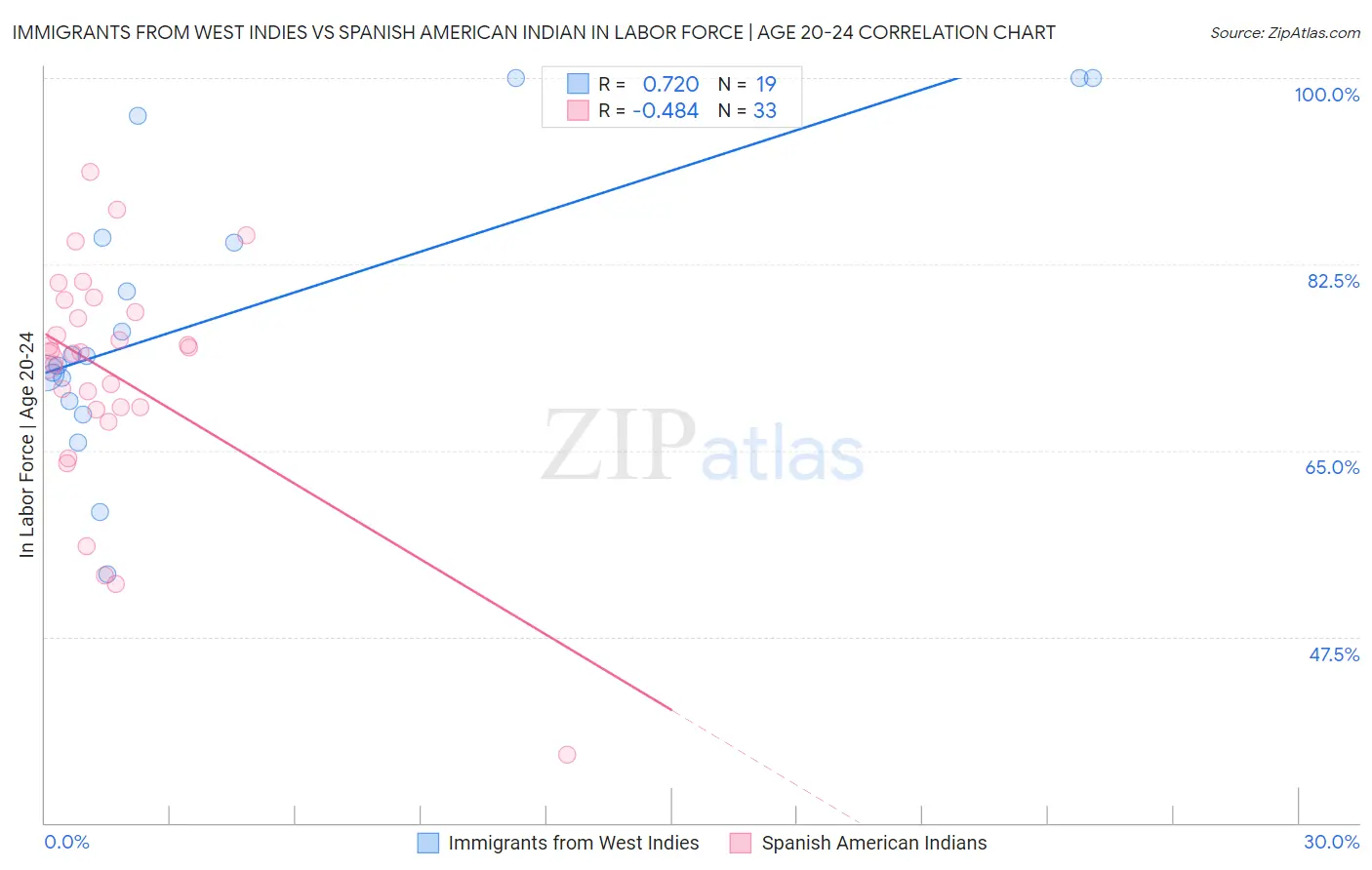 Immigrants from West Indies vs Spanish American Indian In Labor Force | Age 20-24