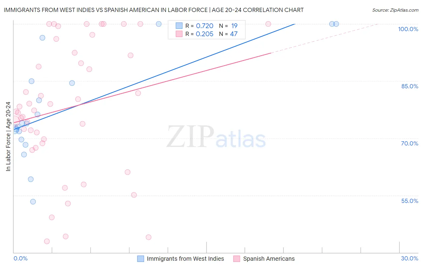 Immigrants from West Indies vs Spanish American In Labor Force | Age 20-24