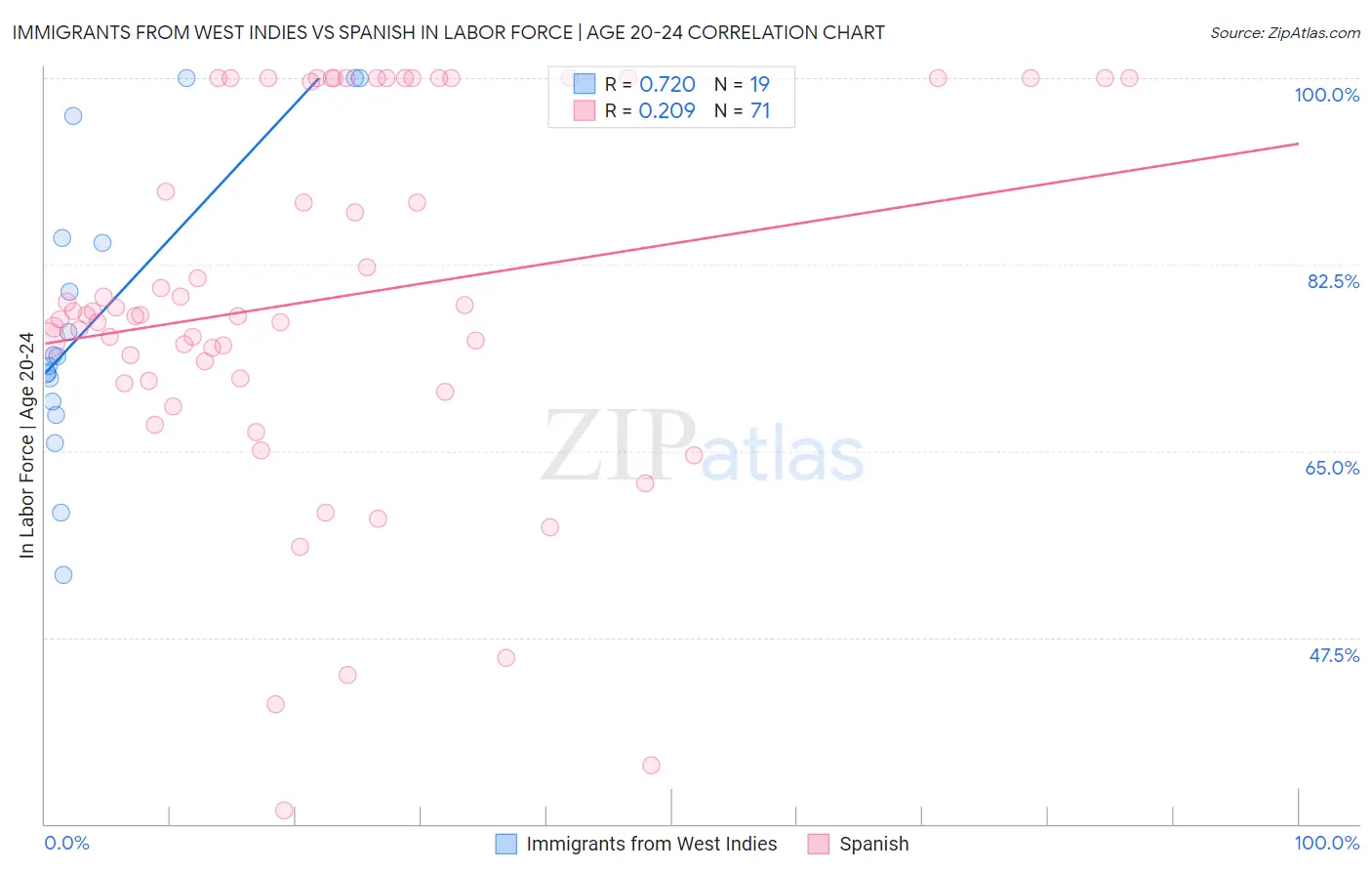 Immigrants from West Indies vs Spanish In Labor Force | Age 20-24