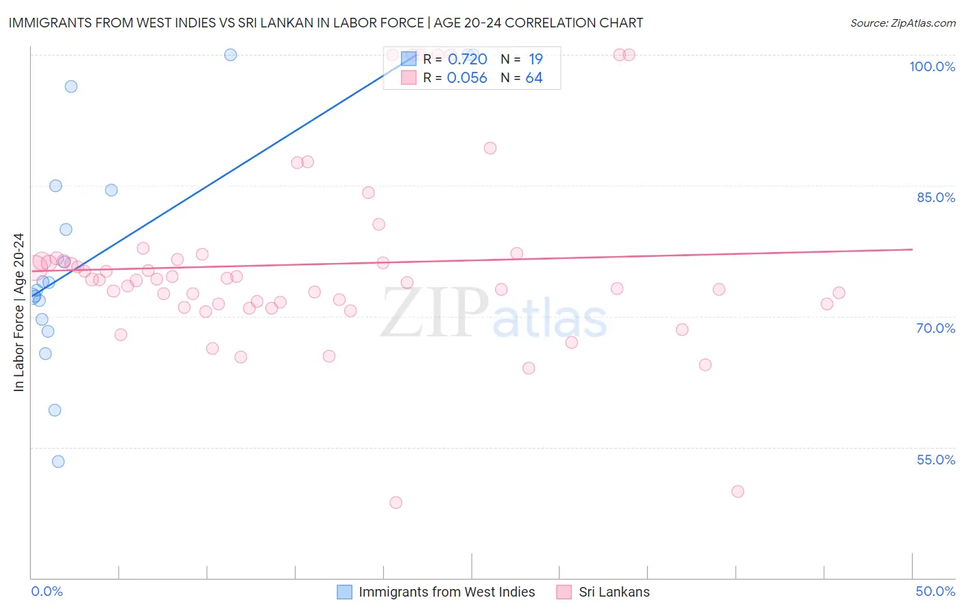 Immigrants from West Indies vs Sri Lankan In Labor Force | Age 20-24