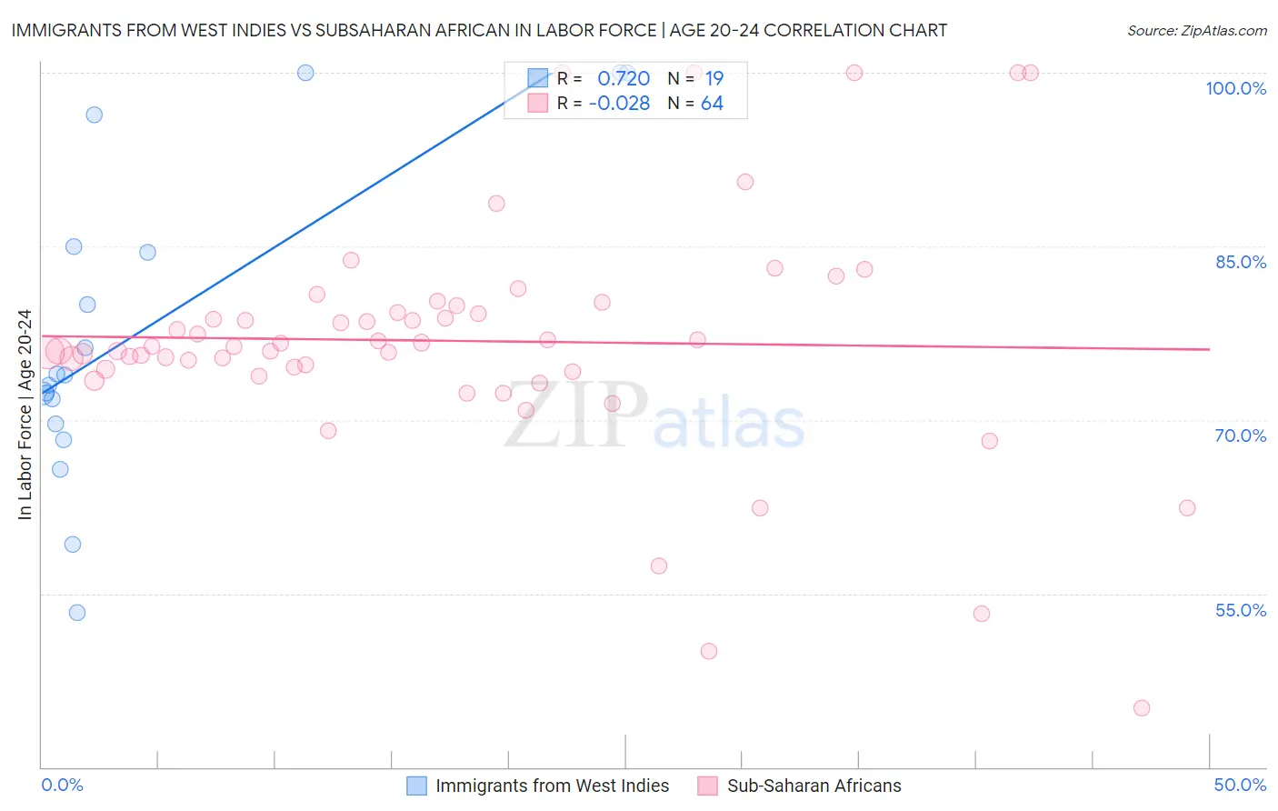 Immigrants from West Indies vs Subsaharan African In Labor Force | Age 20-24
