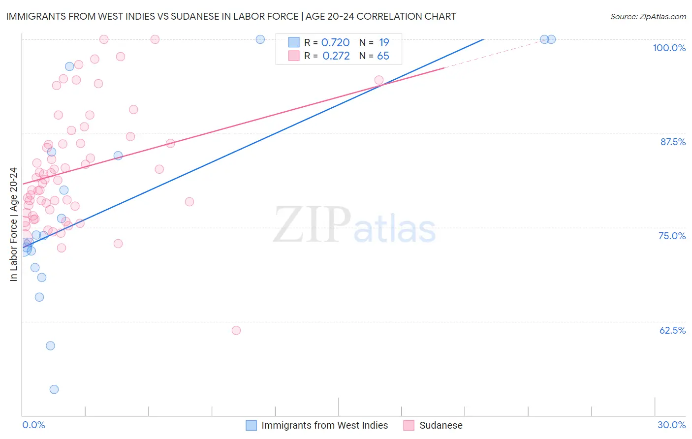 Immigrants from West Indies vs Sudanese In Labor Force | Age 20-24