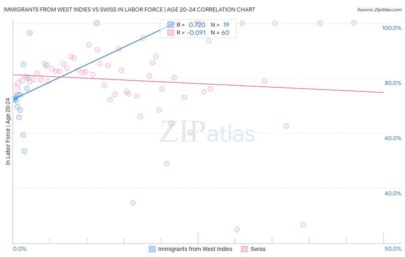 Immigrants from West Indies vs Swiss In Labor Force | Age 20-24