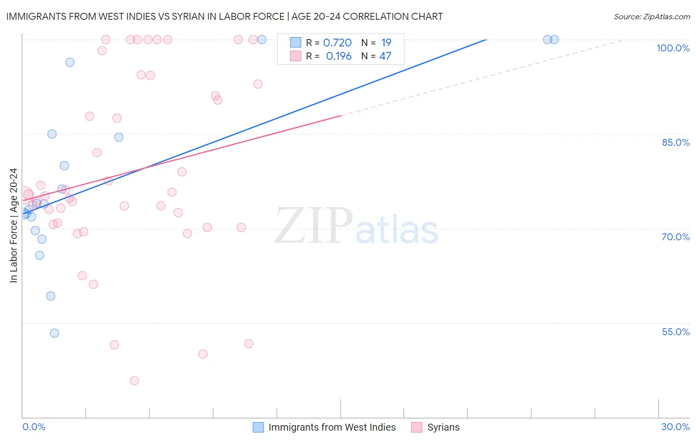 Immigrants from West Indies vs Syrian In Labor Force | Age 20-24