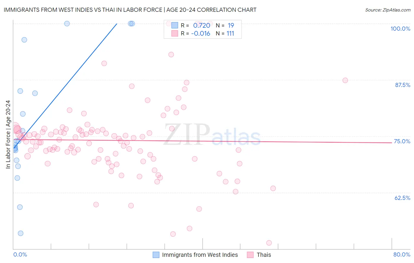 Immigrants from West Indies vs Thai In Labor Force | Age 20-24