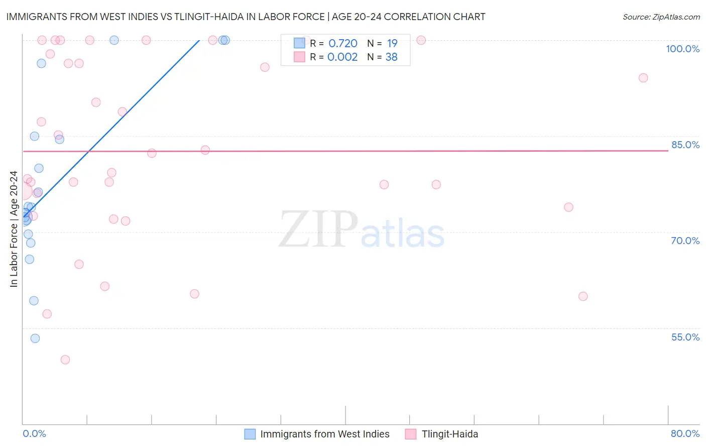 Immigrants from West Indies vs Tlingit-Haida In Labor Force | Age 20-24