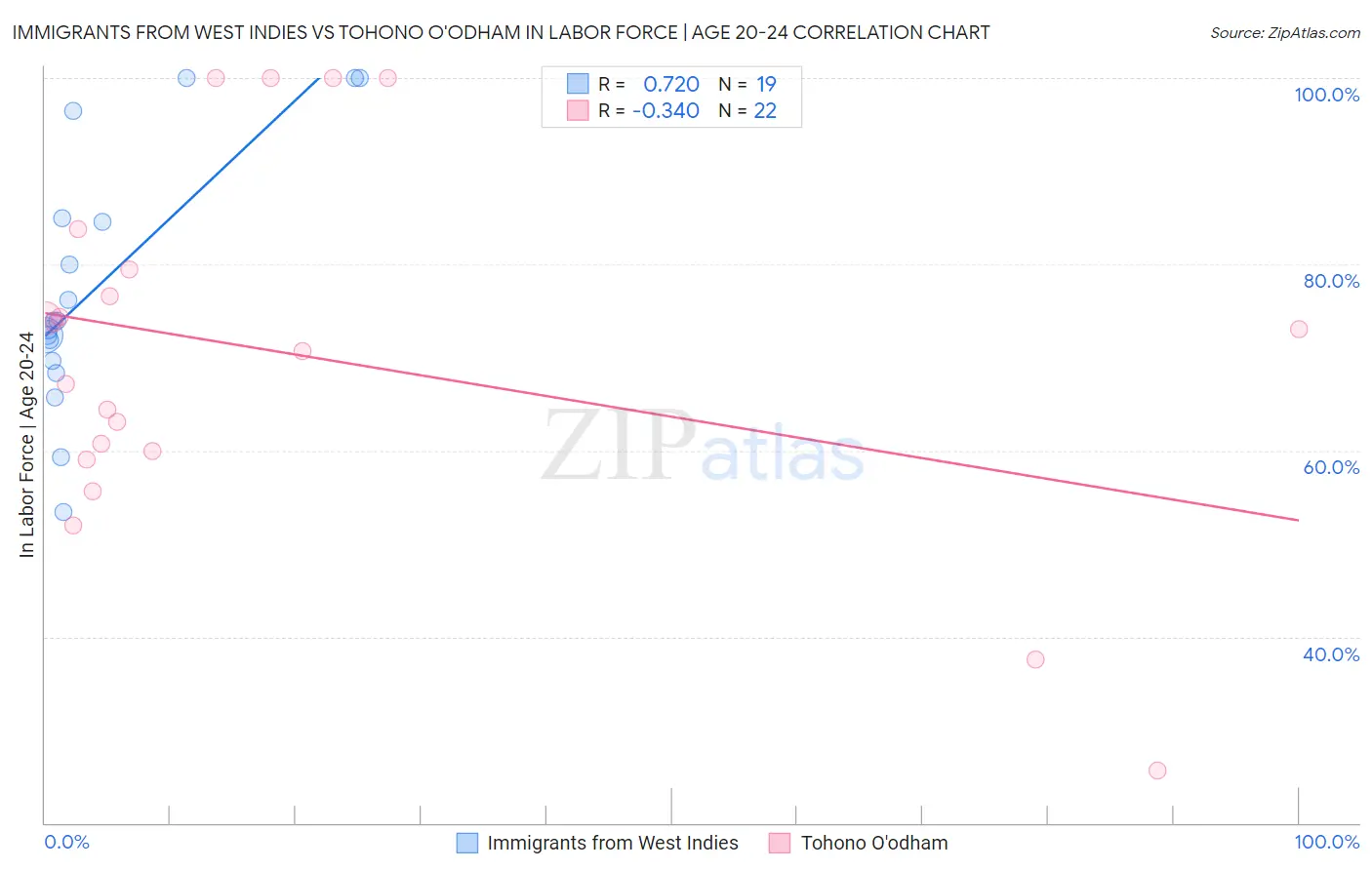 Immigrants from West Indies vs Tohono O'odham In Labor Force | Age 20-24