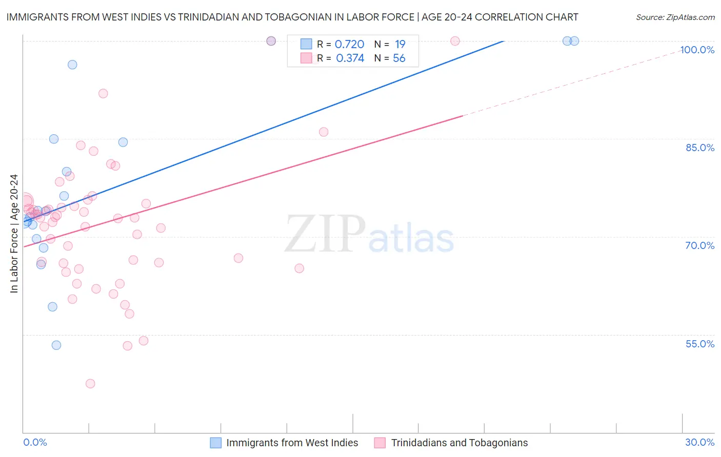 Immigrants from West Indies vs Trinidadian and Tobagonian In Labor Force | Age 20-24
