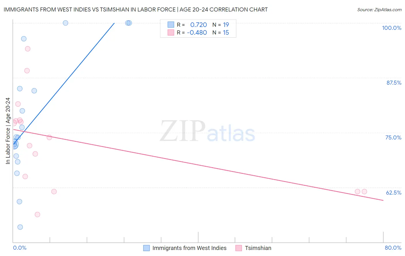 Immigrants from West Indies vs Tsimshian In Labor Force | Age 20-24