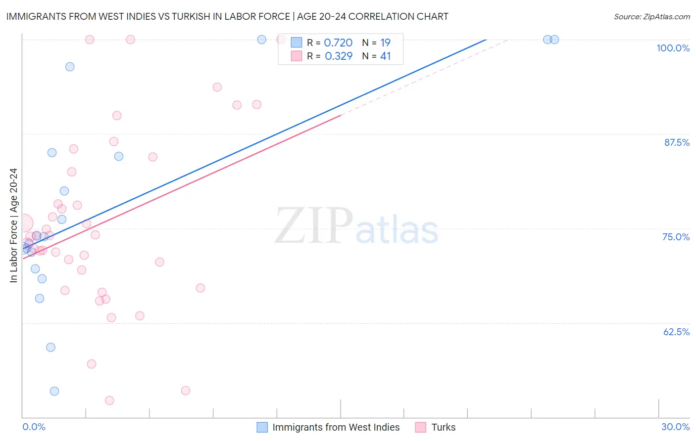 Immigrants from West Indies vs Turkish In Labor Force | Age 20-24