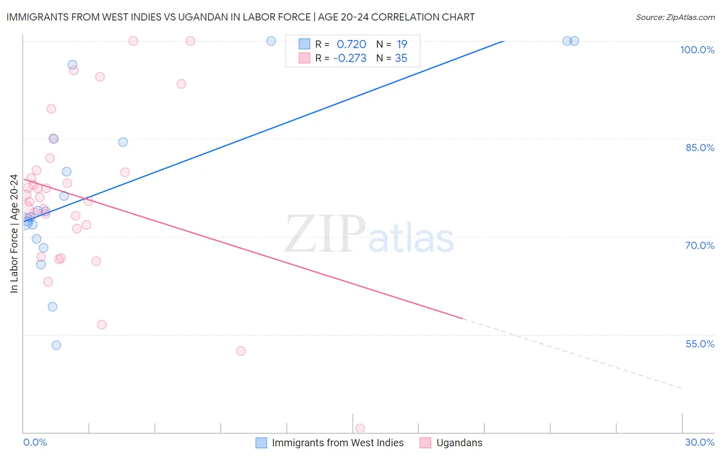 Immigrants from West Indies vs Ugandan In Labor Force | Age 20-24