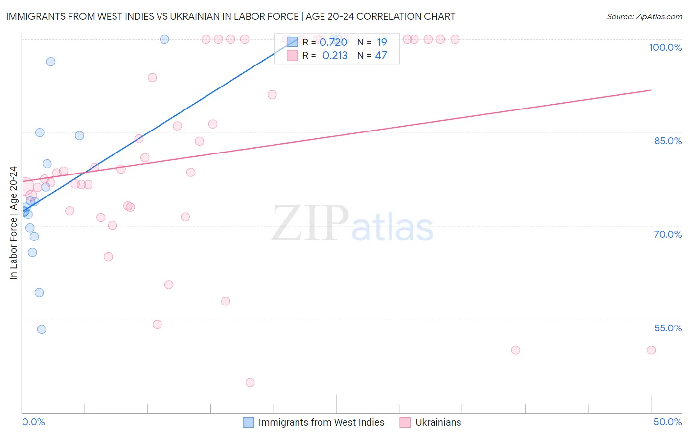 Immigrants from West Indies vs Ukrainian In Labor Force | Age 20-24