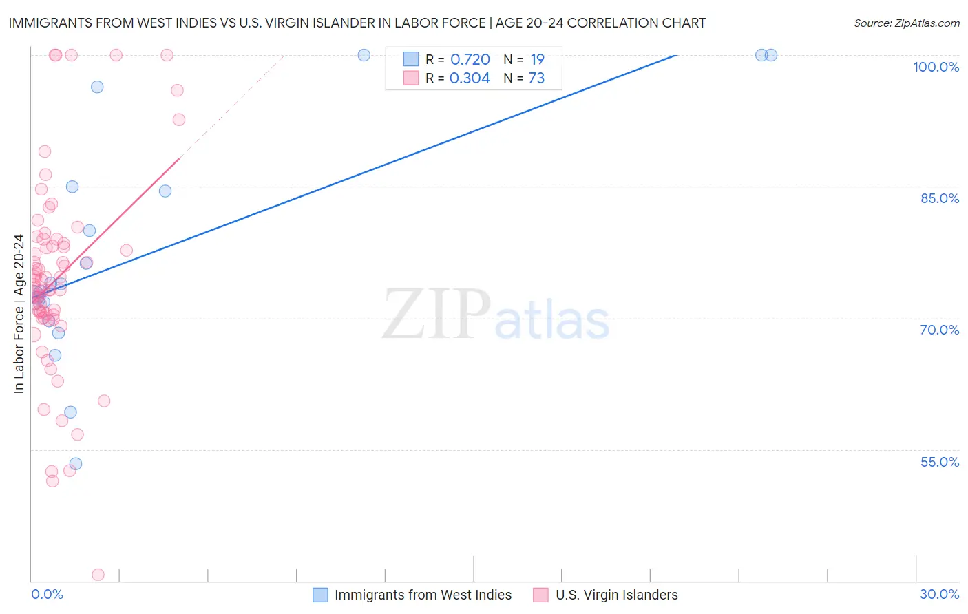 Immigrants from West Indies vs U.S. Virgin Islander In Labor Force | Age 20-24