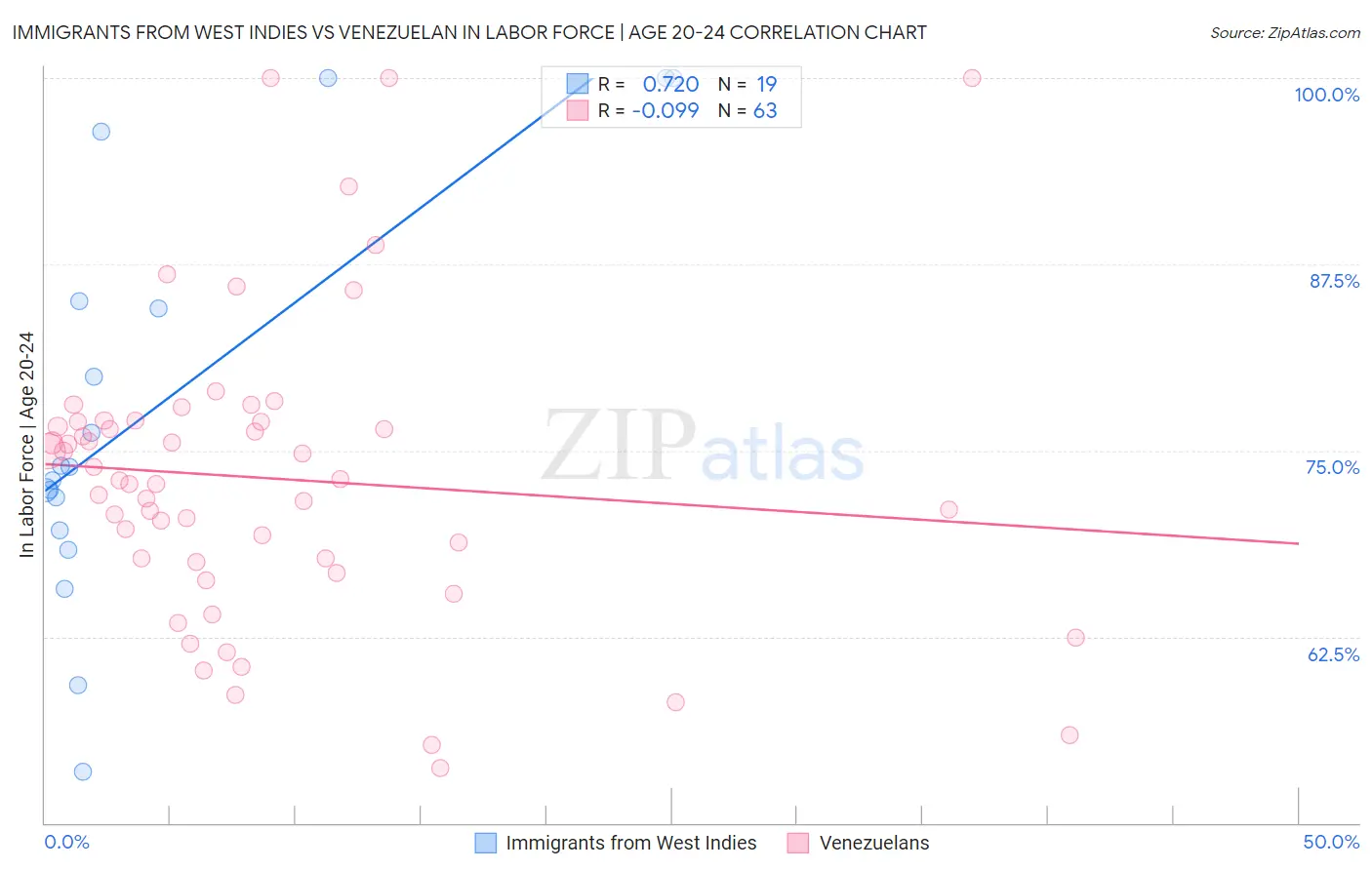 Immigrants from West Indies vs Venezuelan In Labor Force | Age 20-24