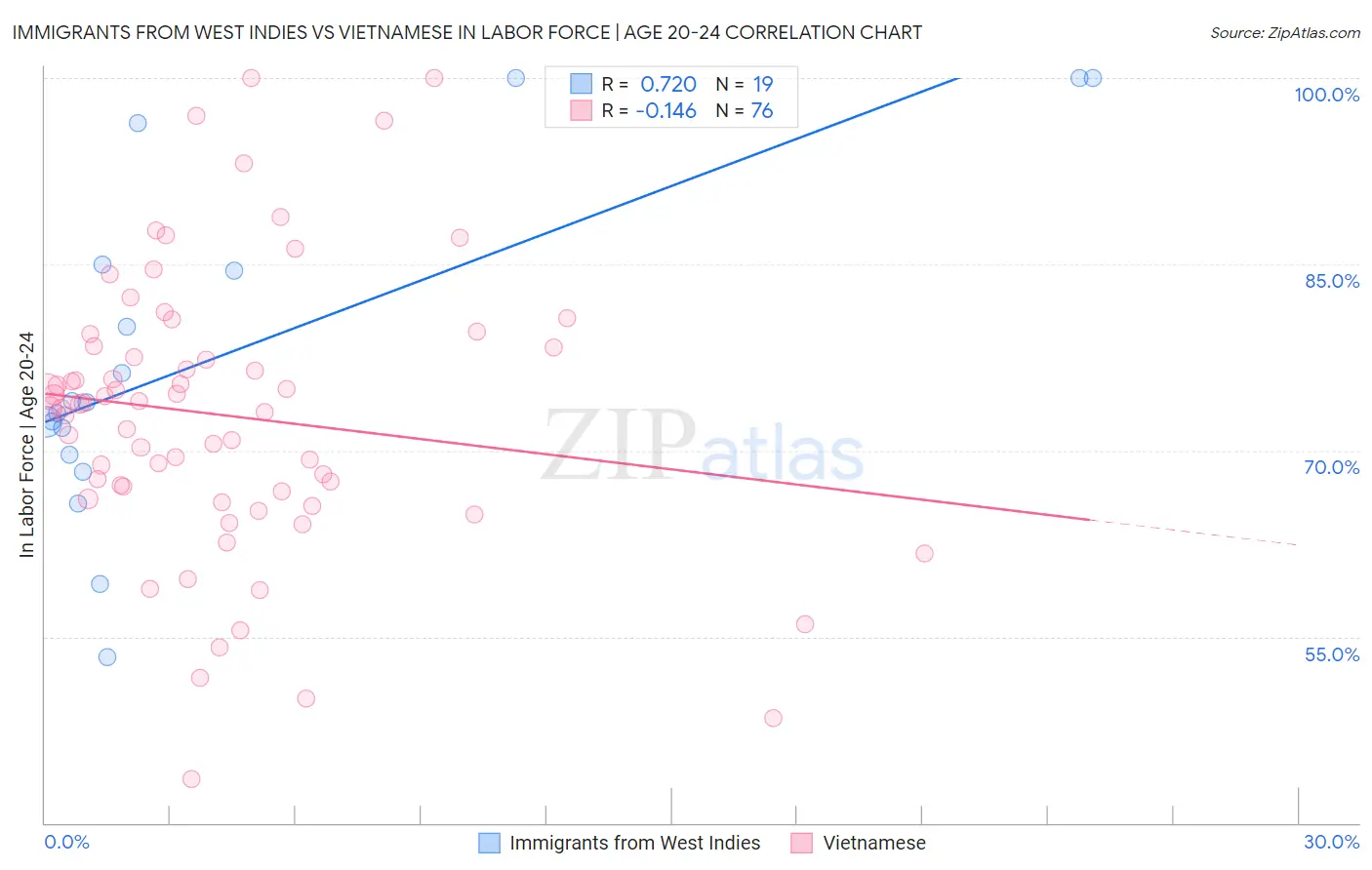 Immigrants from West Indies vs Vietnamese In Labor Force | Age 20-24