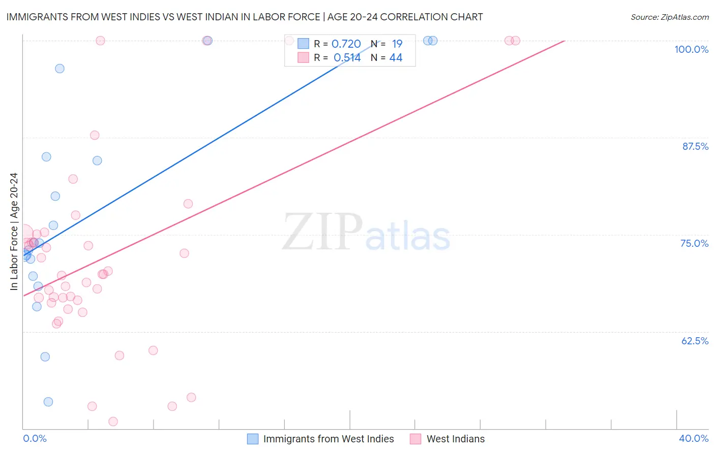 Immigrants from West Indies vs West Indian In Labor Force | Age 20-24