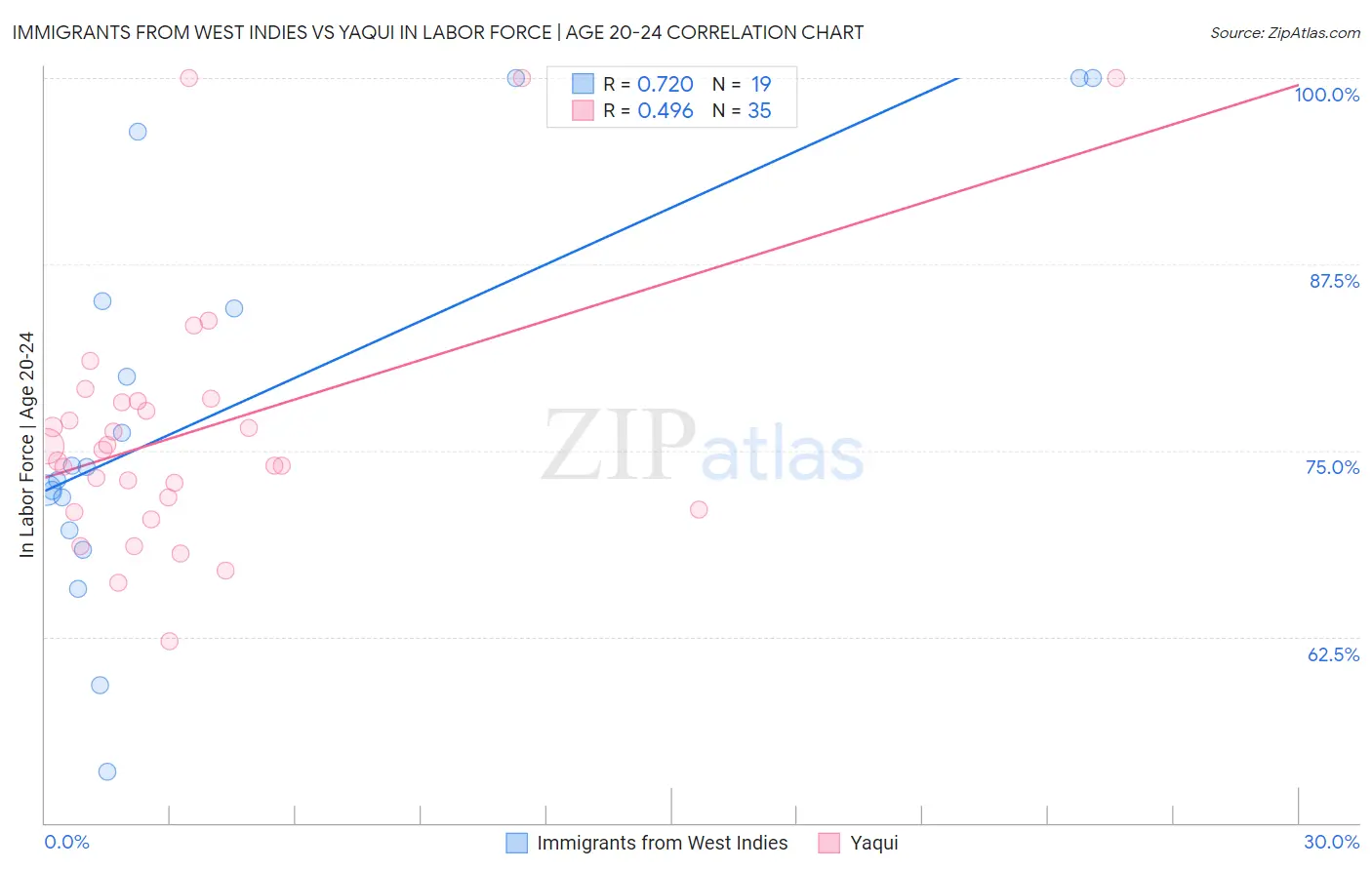 Immigrants from West Indies vs Yaqui In Labor Force | Age 20-24