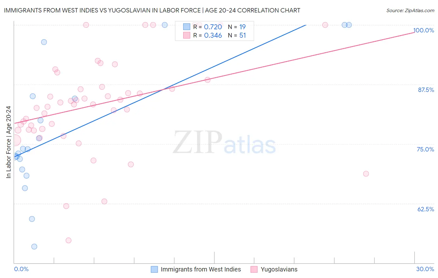 Immigrants from West Indies vs Yugoslavian In Labor Force | Age 20-24
