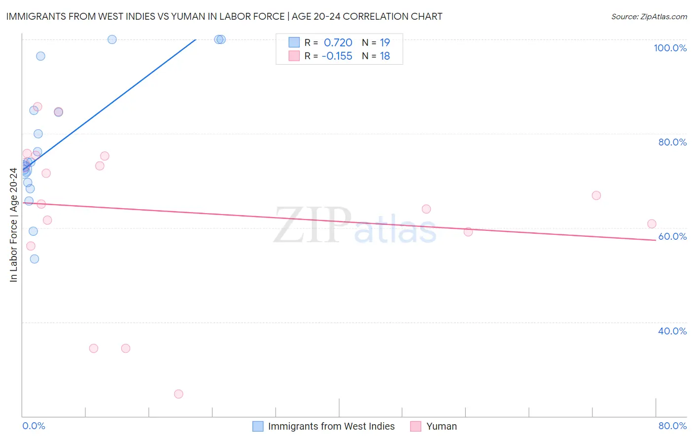 Immigrants from West Indies vs Yuman In Labor Force | Age 20-24