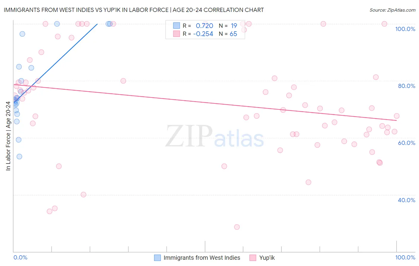 Immigrants from West Indies vs Yup'ik In Labor Force | Age 20-24