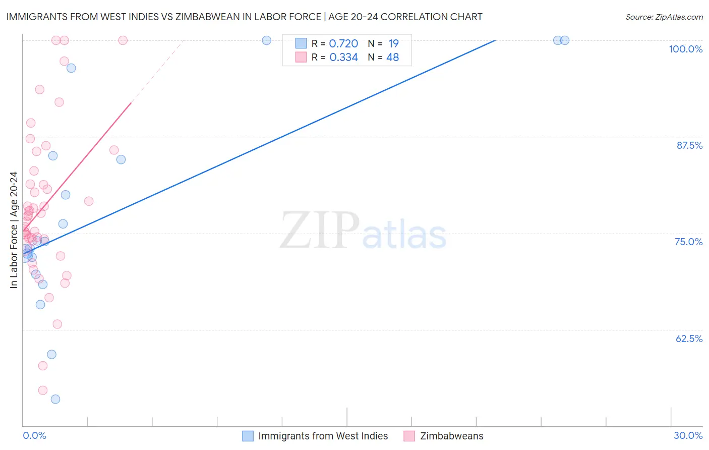 Immigrants from West Indies vs Zimbabwean In Labor Force | Age 20-24