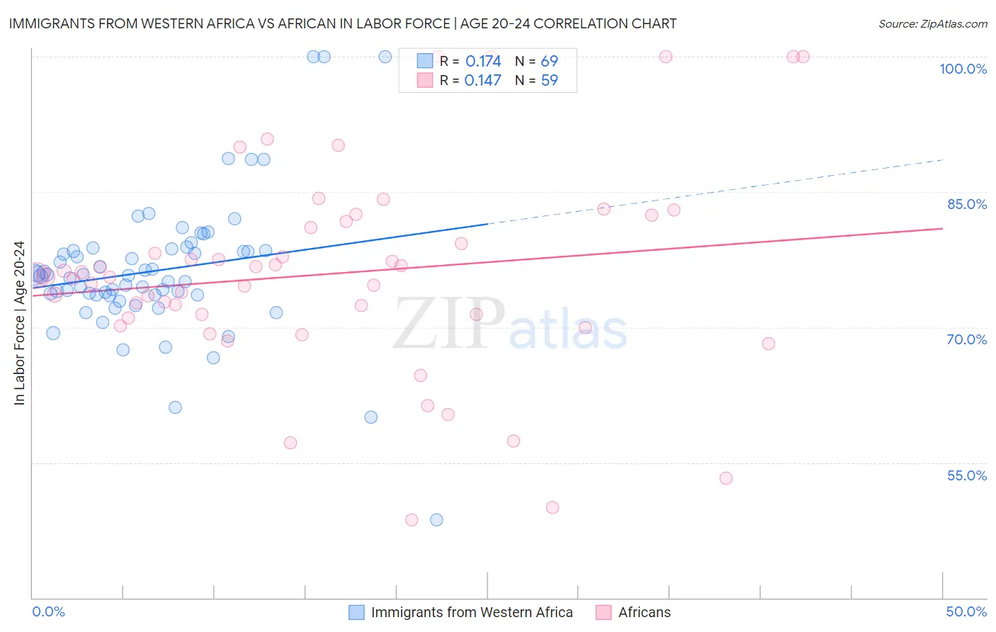 Immigrants from Western Africa vs African In Labor Force | Age 20-24