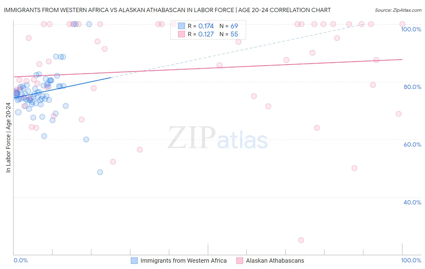 Immigrants from Western Africa vs Alaskan Athabascan In Labor Force | Age 20-24