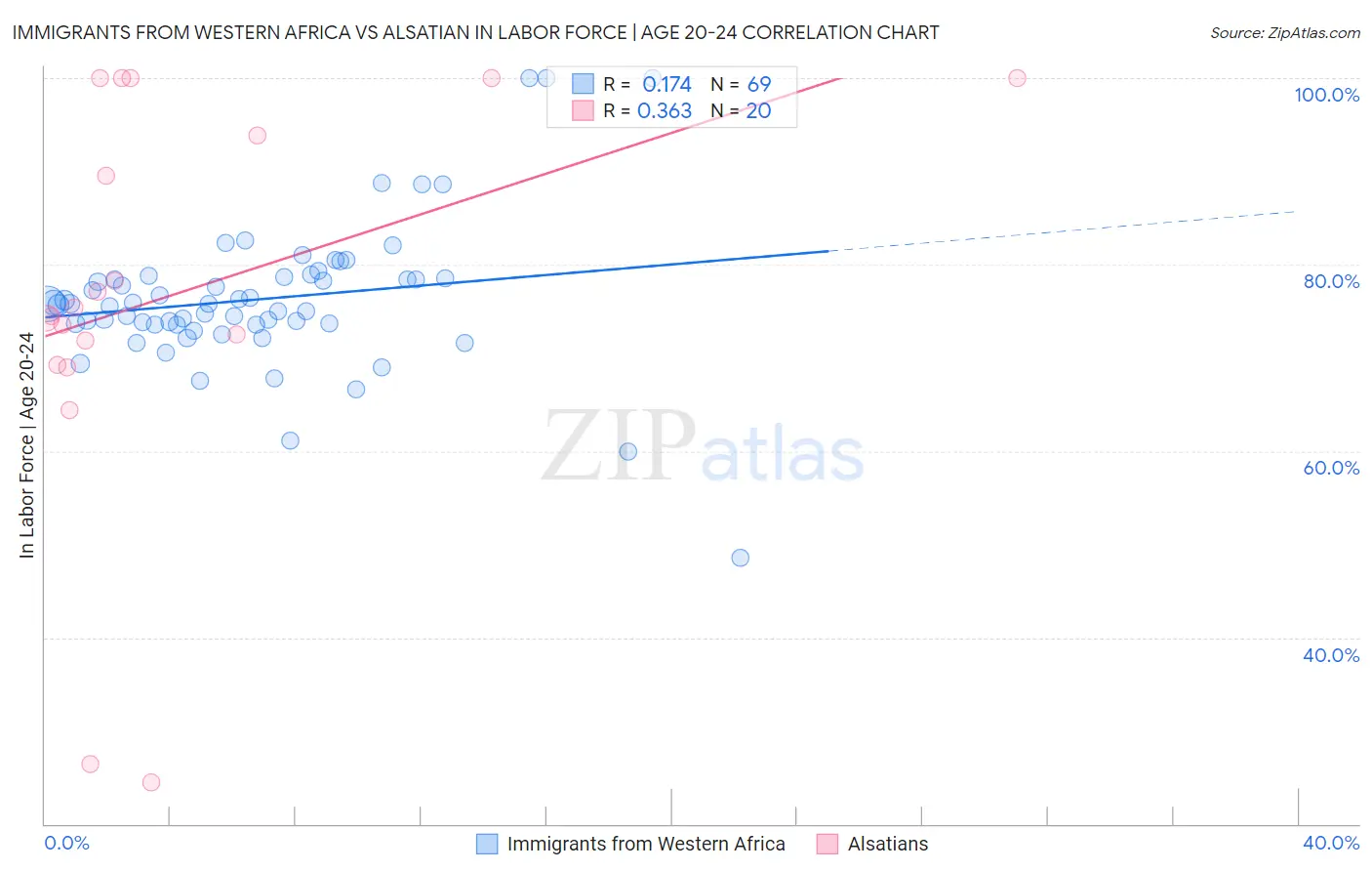 Immigrants from Western Africa vs Alsatian In Labor Force | Age 20-24