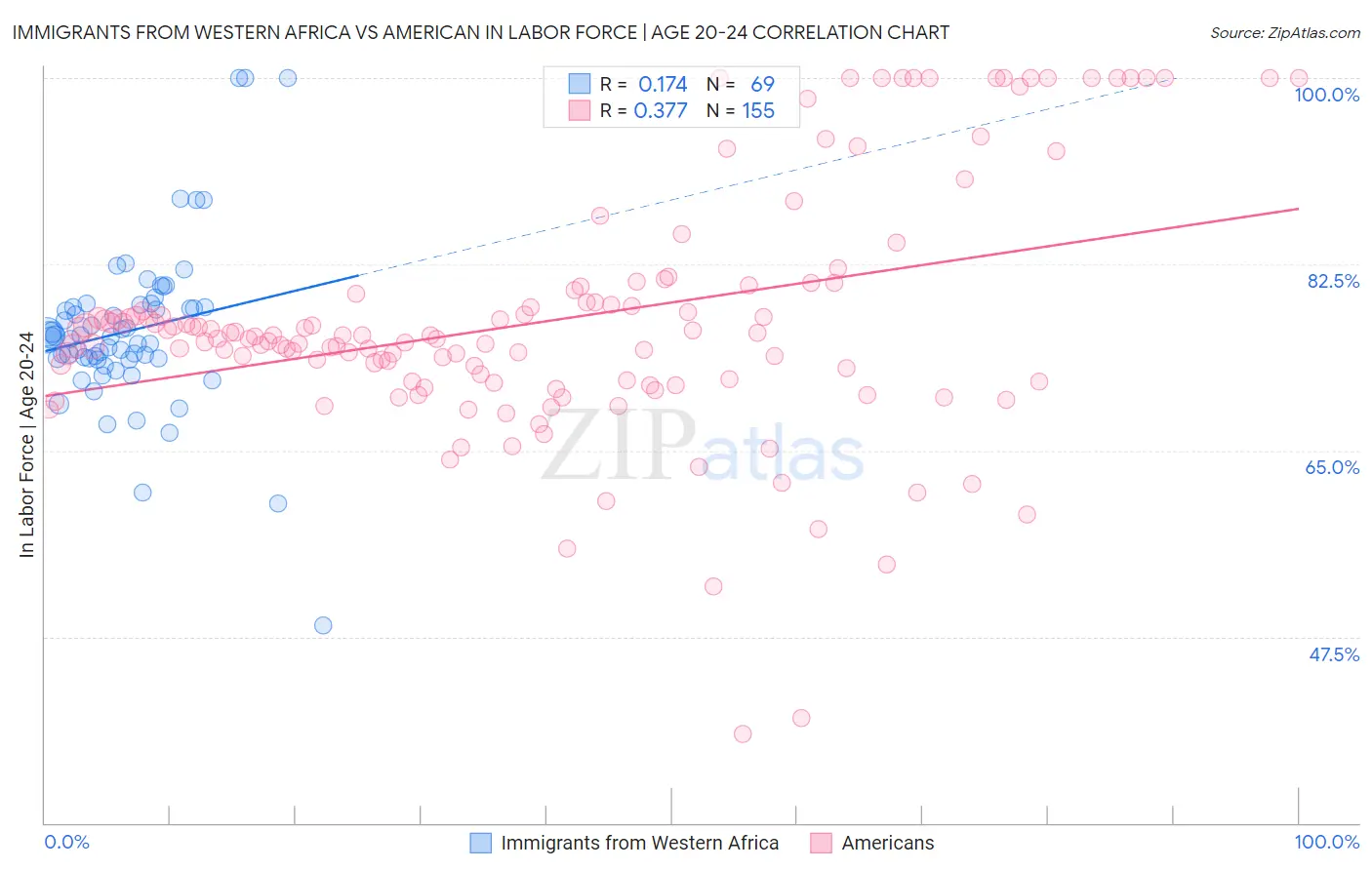 Immigrants from Western Africa vs American In Labor Force | Age 20-24