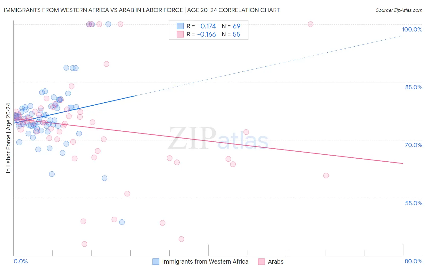 Immigrants from Western Africa vs Arab In Labor Force | Age 20-24