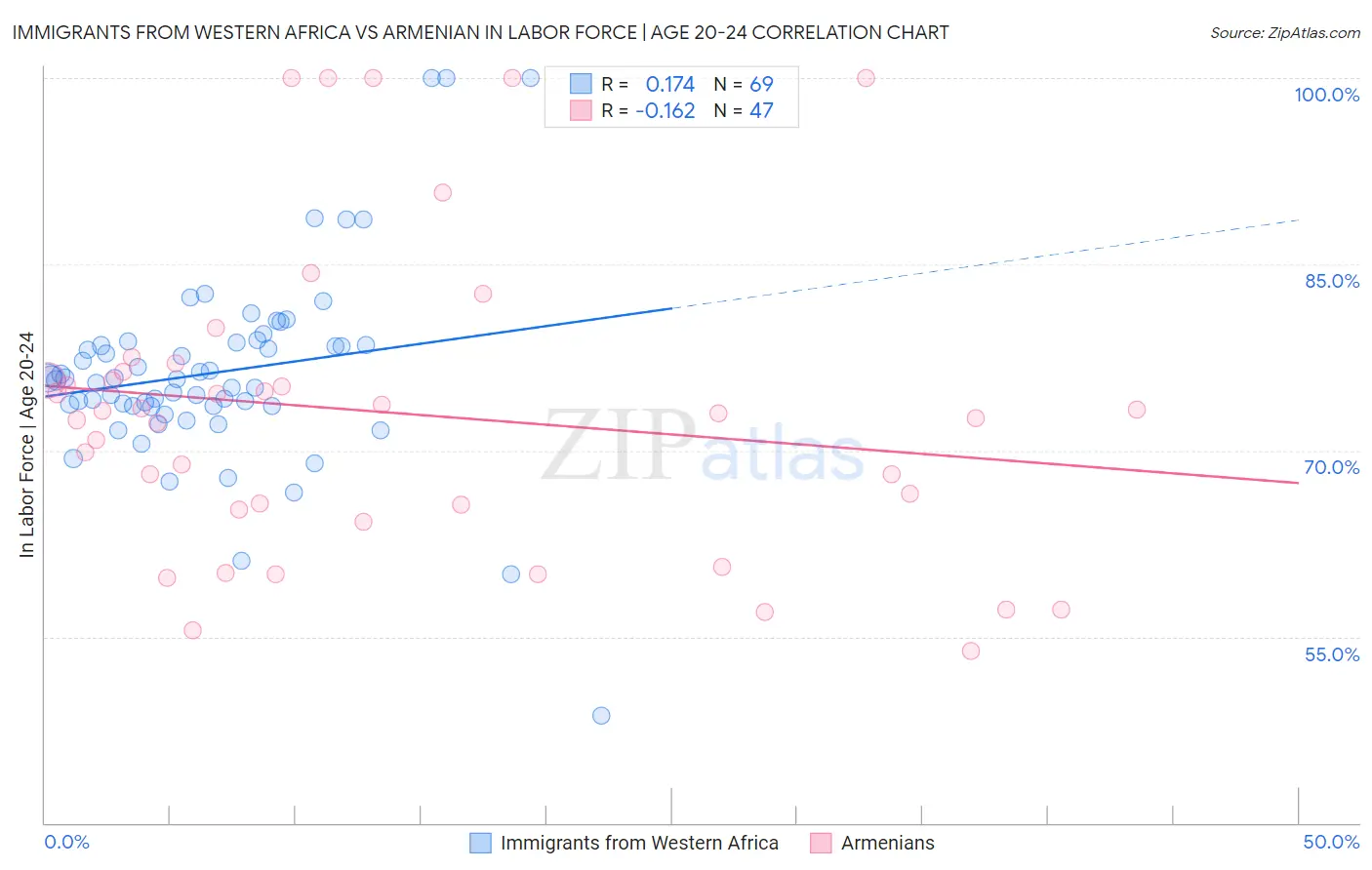 Immigrants from Western Africa vs Armenian In Labor Force | Age 20-24