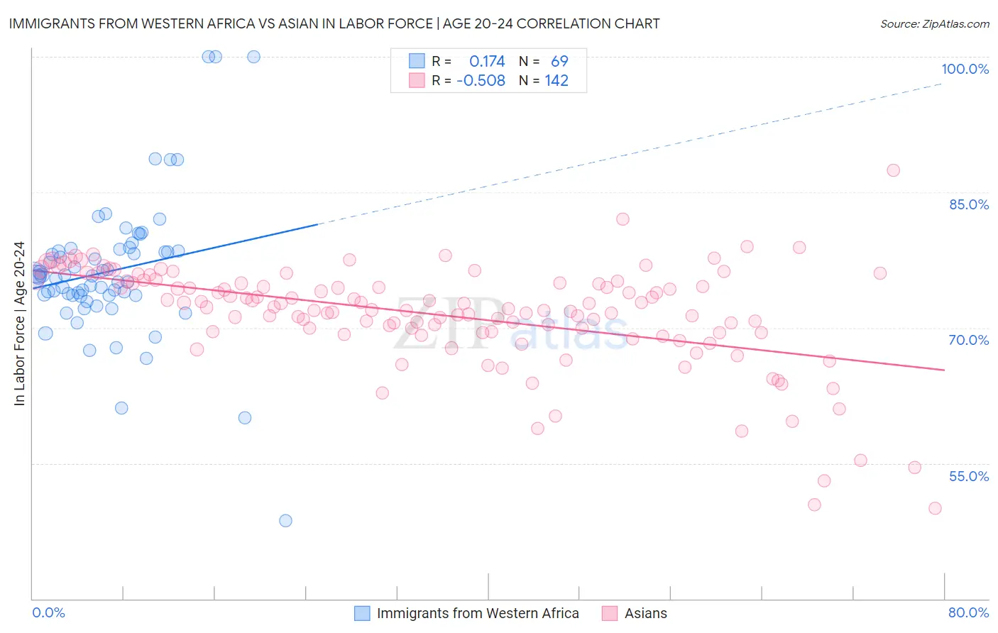 Immigrants from Western Africa vs Asian In Labor Force | Age 20-24