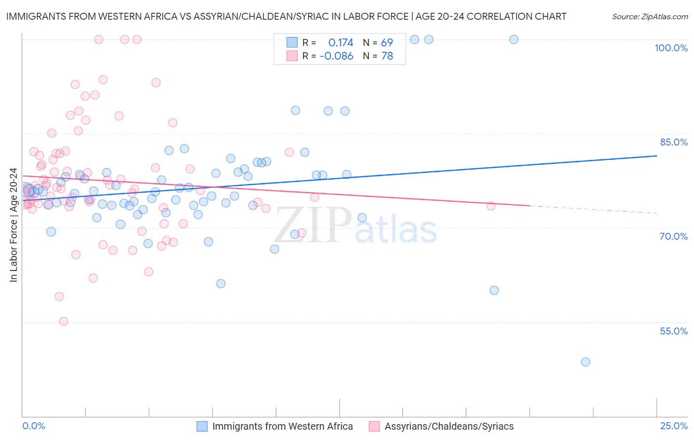 Immigrants from Western Africa vs Assyrian/Chaldean/Syriac In Labor Force | Age 20-24