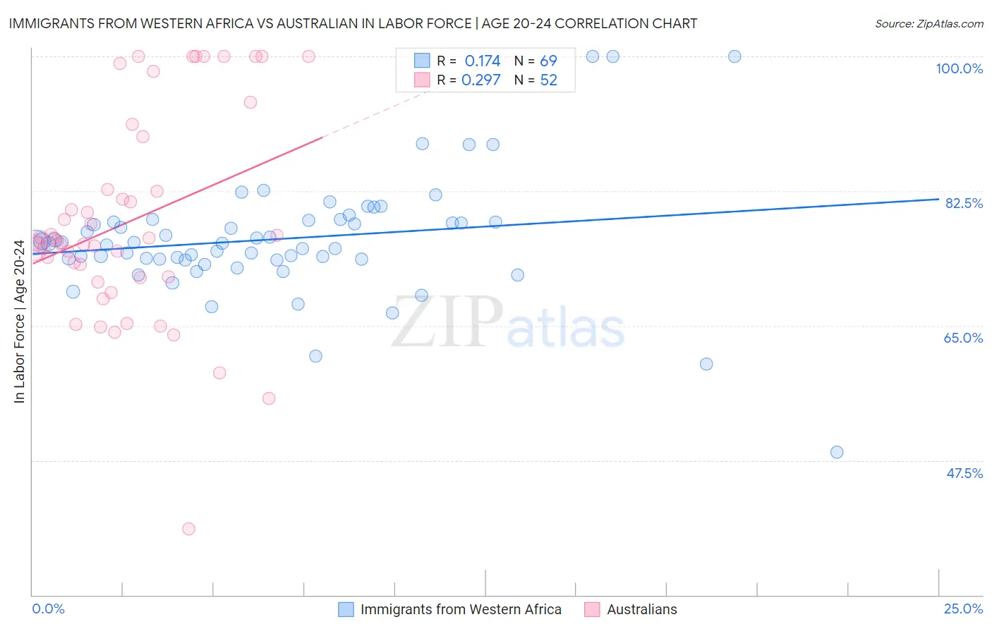 Immigrants from Western Africa vs Australian In Labor Force | Age 20-24