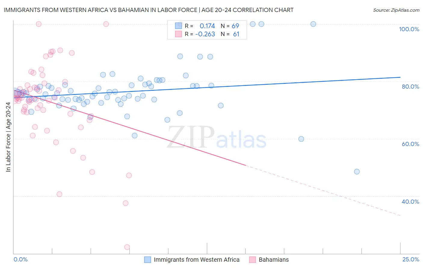 Immigrants from Western Africa vs Bahamian In Labor Force | Age 20-24