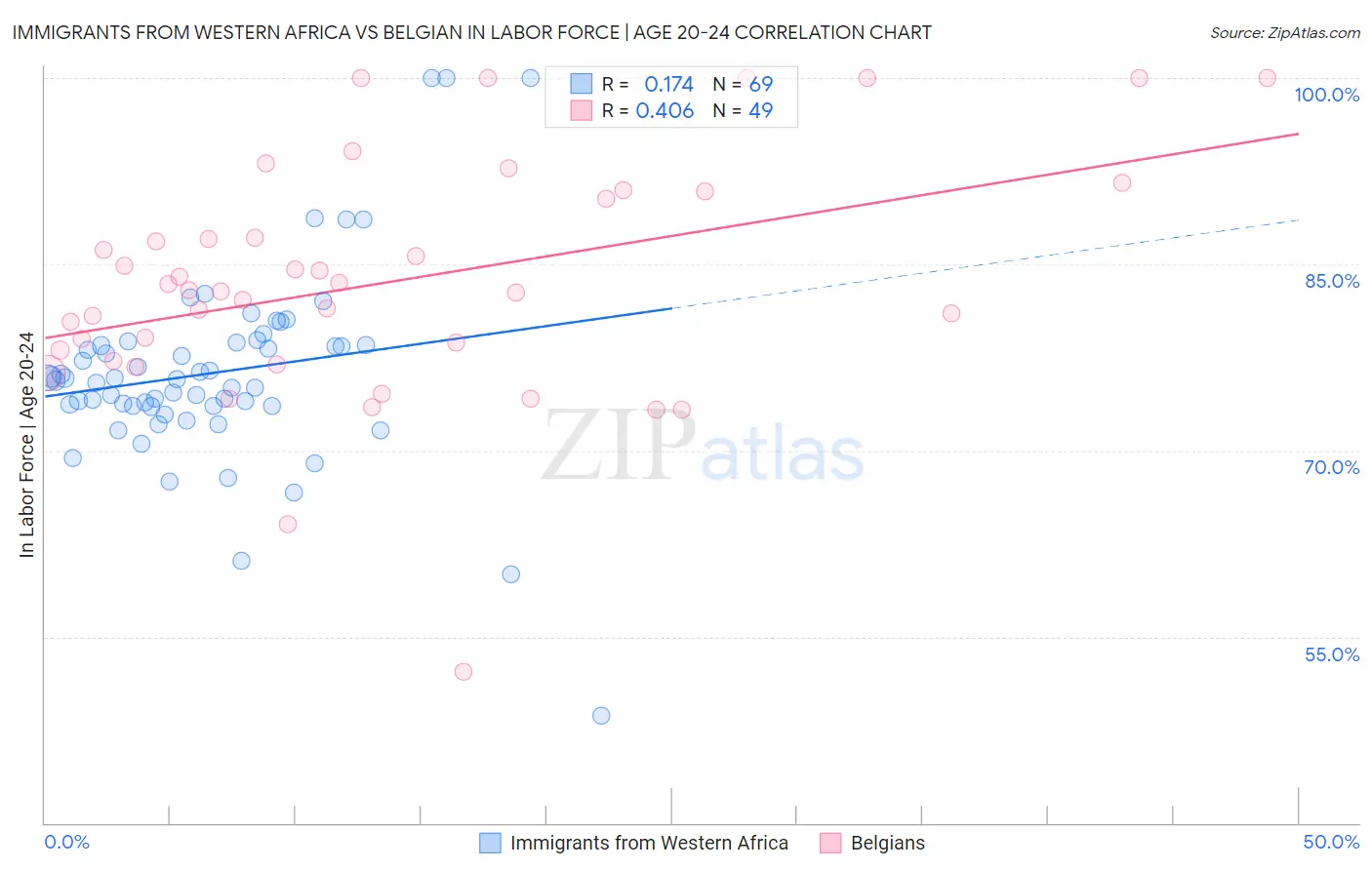 Immigrants from Western Africa vs Belgian In Labor Force | Age 20-24