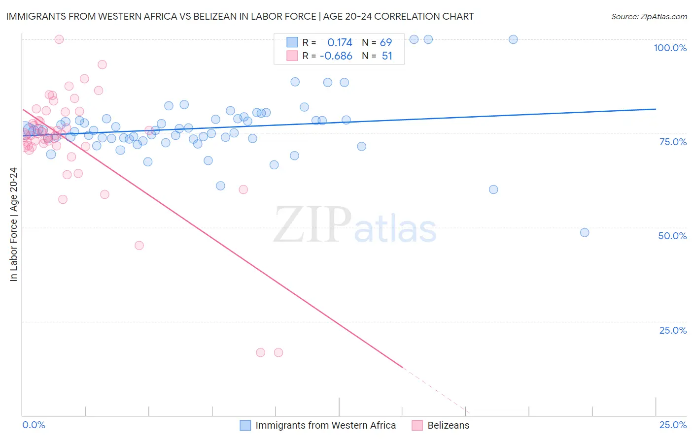 Immigrants from Western Africa vs Belizean In Labor Force | Age 20-24