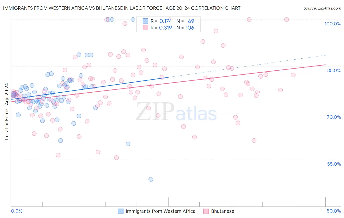 Immigrants from Western Africa vs Bhutanese In Labor Force | Age 20-24