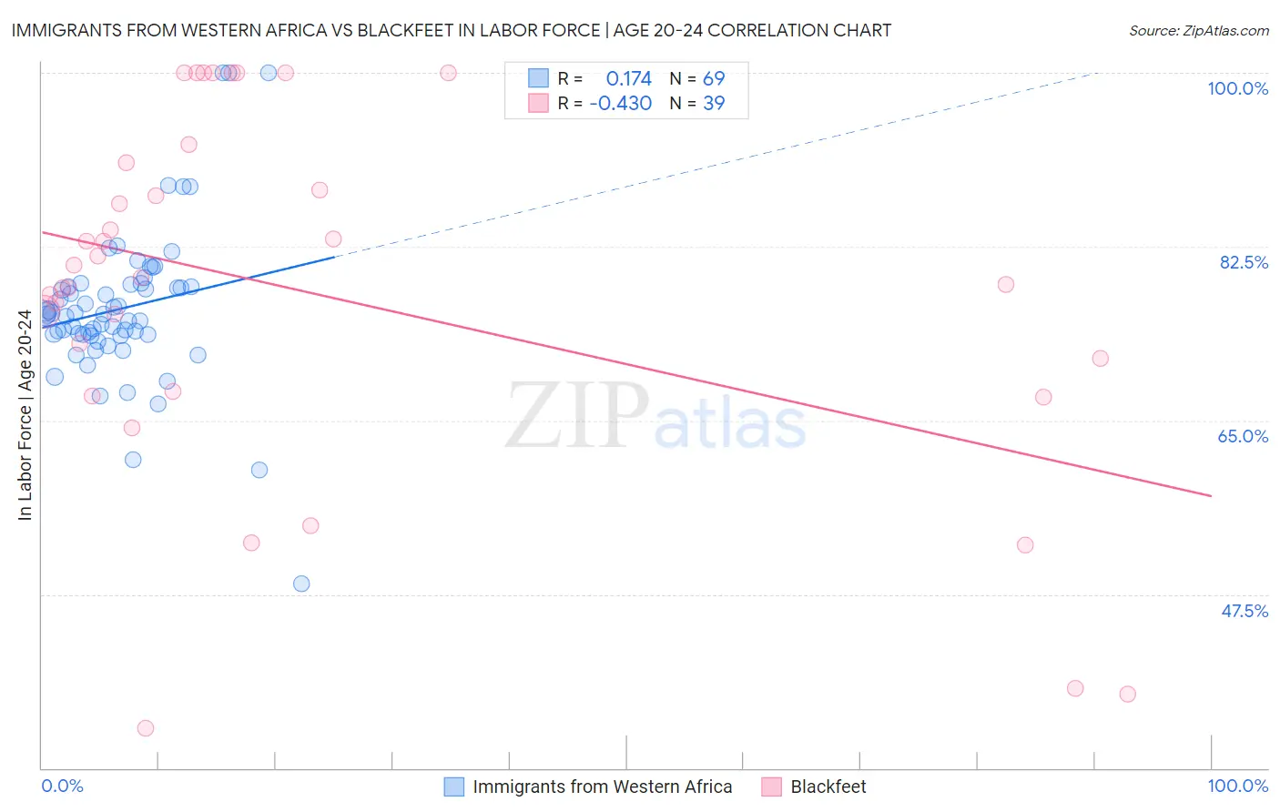 Immigrants from Western Africa vs Blackfeet In Labor Force | Age 20-24
