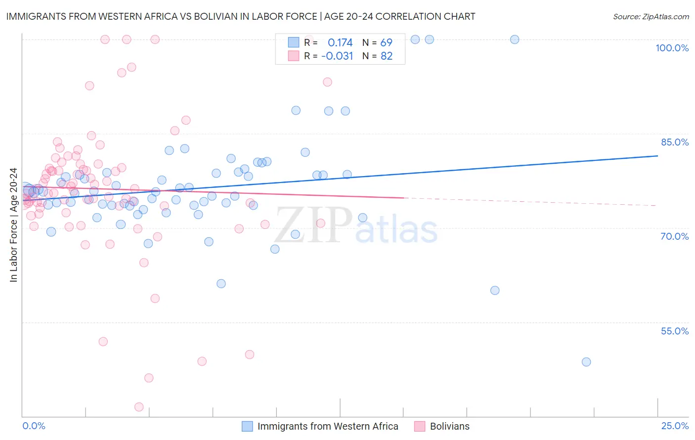 Immigrants from Western Africa vs Bolivian In Labor Force | Age 20-24